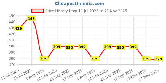 amazon.in dockstreet Women Jogger Sweatpants || Unisex Designs || Stretchable and Sturdy Fabric || Breathable Cotton with Elastane dockstreet Price History Graph from 11 Jul 2025 to 26 Nov 2025