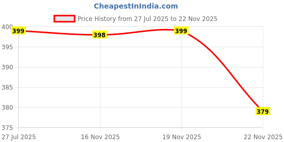 amazon.in dockstreet Women Jogger Sweatpants || Unisex Designs || Stretchable and Sturdy Fabric || Breathable Cotton with Elastane dockstreet Price History Graph from 27 Jul 2025 to 22 Nov 2025