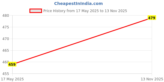 amazon.in dockstreet Womens High Rise Open Bottom Wide Legged Two Striped Black and White|| for Similar Baggy Look Buy a Size Larger dockstreet Price History Graph from 17 May 2025 to 13 Nov 2025