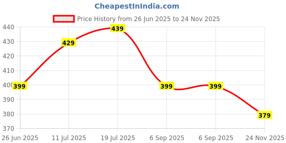 amazon.in dockstreet Womens Mid Rise Baggy Fit Jogger/Sweatpants .OPENJGR3204B-Opnbotmgreywomenjogr30 dockstreet Price History Graph from 26 Jun 2025 to 24 Nov 2025