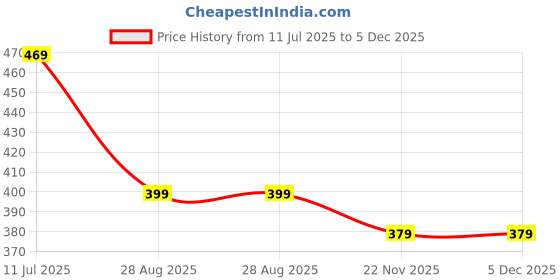 amazon.in dockstreet Women’s Oversized Co-ord Set Trending casual wear/Comfortable Lounge wear set with oversized T-shirt and Shorts dockstreet Price History Graph from 11 Jul 2025 to 5 Dec 2025
