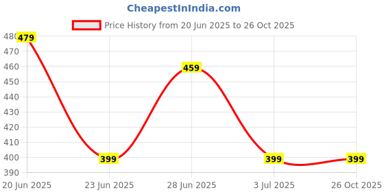 amazon.in dockstreet Women's Regular Fit Cotton Track Pants, Lower, Sports Trouser,Night Pants, Joggers for Lounge n Gym Wear for Ladies dockstreet Price History Graph from 20 Jun 2025 to 26 Oct 2025