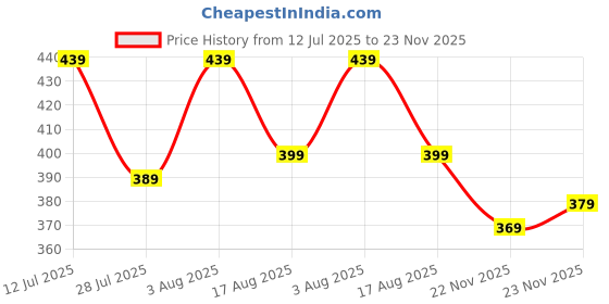 amazon.in dockstreet Women's/Unisex ONESOPEN Bottom Drawstring Pure Cotton Stretchable Baggy Jogger Pant dockstreet Price History Graph from 12 Jul 2025 to 22 Nov 2025