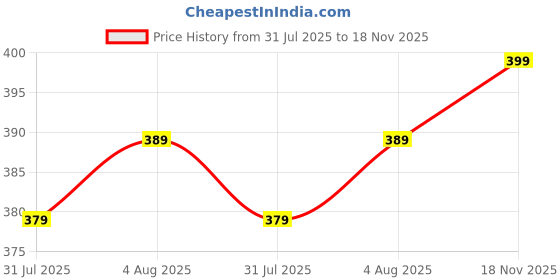 amazon.in dockstreet Women's/Unisex ONESOPEN Bottom Drawstring Pure Cotton Stretchable Baggy Jogger Pant dockstreet Price History Graph from 31 Jul 2025 to 18 Nov 2025
