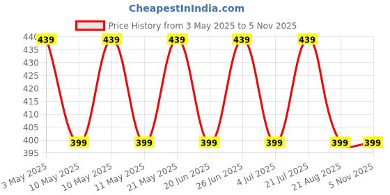 amazon.in dockstreet Women's/Unisex ONESOPEN Bottom Drawstring Pure Cotton Stretchable Baggy Jogger Pants dockstreet Price History Graph from 3 May 2025 to 5 Nov 2025