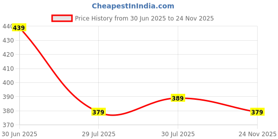 amazon.in dockstreet Women's/Unisex ONESOPEN Bottom Drawstring Pure Cotton Stretchable Baggy Jogger Pants dockstreet Price History Graph from 30 Jun 2025 to 24 Nov 2025