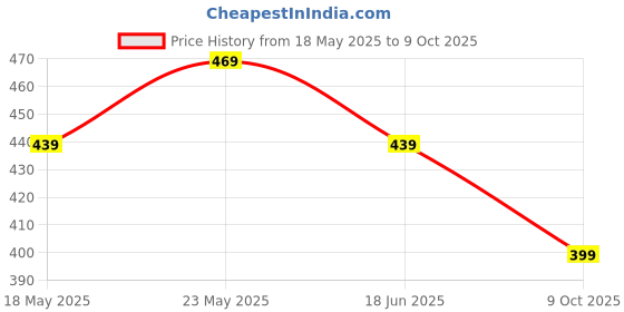 amazon.in dockstreet Women's/Unisex ONESOPEN Bottom Drawstring Pure Cotton Stretchable Baggy Jogger Pants dockstreet Price History Graph from 18 May 2025 to 9 Oct 2025