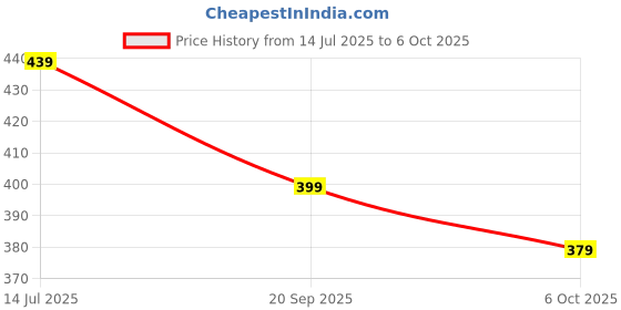amazon.in dockstreet Women's/Unisex ONESOPEN Bottom Drawstring Pure Cotton Stretchable Baggy Jogger Pants dockstreet Price History Graph from 14 Jul 2025 to 6 Oct 2025