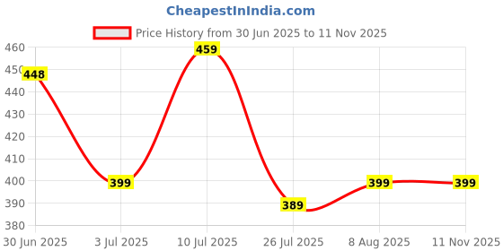amazon.in dockstreet Women's/Unisex ONESOPEN Bottom Drawstring Pure Cotton Stretchable Baggy Jogger Pants dockstreet Price History Graph from 30 Jun 2025 to 11 Nov 2025