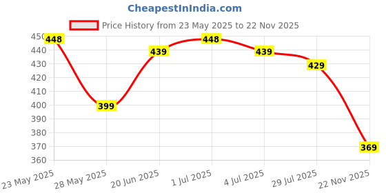 amazon.in dockstreet Women's/Unisex ONESOPEN Bottom Drawstring Pure Cotton Stretchable Baggy Jogger Pants dockstreet Price History Graph from 23 May 2025 to 22 Nov 2025