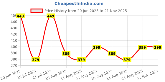 amazon.in dockstreet Women's/Unisex ONESOPEN Bottom Drawstring Pure Cotton Stretchable Baggy Jogger Pants dockstreet Price History Graph from 20 Jun 2025 to 20 Nov 2025
