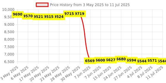 amazon.in dockteck USB C Hub Multiport Adapter,7-in-1 Metal Shell with 4K 60Hz HDMI, 1Gbps RJ45 Ethernet, 100W Power Delivery, SD/TF Card, USB 3.0 5Gbps Data, for MacBook Pro/Air, iPad Pro, XPS Price History Graph from 3 May 2025 to 11 Jul 2025