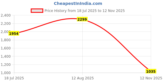 amazon.in Dockteck USB C to HDMI VGA Adapter - 2 in 1 for MacBook Pro/Air, iPad Pro, Chromebook, Surface, Dell XPS, Galaxy Price History Graph from 18 Jul 2025 to 12 Nov 2025