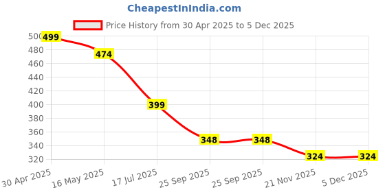amazon.in DOCOSS 16 IN 1 Stainless Steel Professional Manicure & Pedicure Kit For Men and Women Includes A Nail cutter, Acne Remover needle, Blackhead Tool With Leather Case Price History Graph from 30 Apr 2025 to 5 Dec 2025