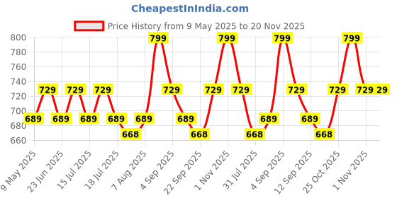 amazon.in DOCOSS-2 in 1 -Zoomable Ultra Bright Waterproof Cree Rechargeable Headlamp Headlight Head torch Weatherproof LED Flash Light Spotlight Rechargable for Camping Cycling Caving Hiking Hunting Trekking Price History Graph from 9 May 2025 to 20 Nov 2025