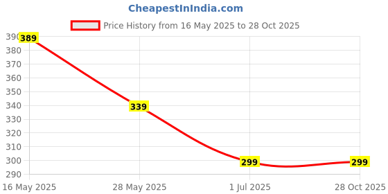 amazon.in docoss DOCOSS-Adhesive Waterproof Tape for Roof and Pipe Leakage Repair Heavy Duty Aluminium & Butyl Sealant for Water Tank,Ducts- Leak Proof,Waterproofing Tape (Diamond Aluminium(5cmx5m) docoss Price History Graph from 16 May 2025 to 28 Oct 2025