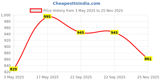 amazon.in DOCOSS Antique Brass Extra Long 40 cm 6 Pin Bathroom Cloth Wall Hooks Hanger for Hanging Keys, Clothes, Towel - Set of 3 Price History Graph from 3 May 2025 to 25 Nov 2025