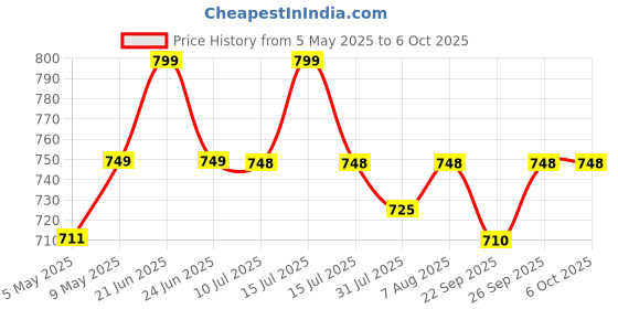 amazon.in docoss DOCOSS-Set of 2-116 Metal TSA Locks for Luggage, Number Lock for Bag 4 Digit Small Locks for Luggage TSA Lock Combination Password Locks for Travel (Black,Silver) docoss Price History Graph from 5 May 2025 to 6 Oct 2025