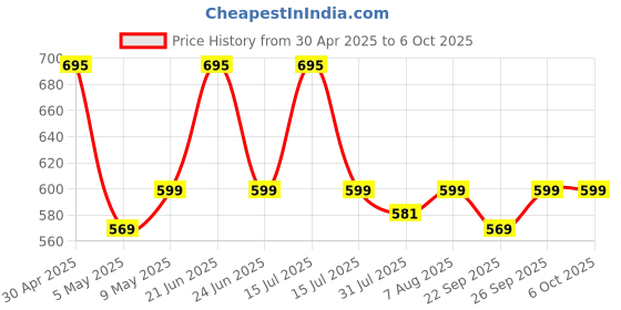 amazon.in docoss DOCOSS-Set of 2-202 TSA Locks for Luggage, Number Lock for Bag Small Locks for Luggage TSA Lock Combination Password Locks for Travel (Black,Silver) docoss Price History Graph from 30 Apr 2025 to 6 Oct 2025