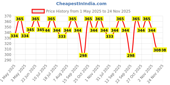 amazon.in docoss DOCOSS-Steel Bike Helmet Lock for Bike,Cycle Lock for Bicycle,Bike Helmet Lock for Two Wheeler,Password Number Lock (Black-Silver) docoss Price History Graph from 1 May 2025 to 23 Nov 2025