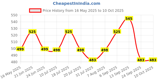 amazon.in docoss DOCOSS-Ultra Strong Bike Helmet Lock for Bike,Cycle Lock for Bicycle,Bike Helmet Lock for Two Wheeler,Password Number Lock (Pro) docoss Price History Graph from 16 May 2025 to 10 Oct 2025
