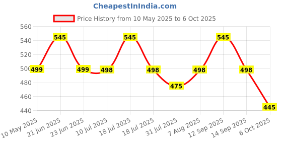 amazon.in DOCOSS Extendable Cable Password Number Lock for Bike Helmet Locks,Pack of 1, Black docoss Price History Graph from 10 May 2025 to 6 Oct 2025