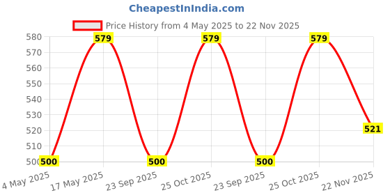 amazon.in DOCOSS Flexible Antique Brass Cloth Hanger for Wall Hooks for Hanging Cloth Hook and Towel Hangers,Door Hangers,Movable Hook -Pack of 2 Price History Graph from 4 May 2025 to 22 Nov 2025