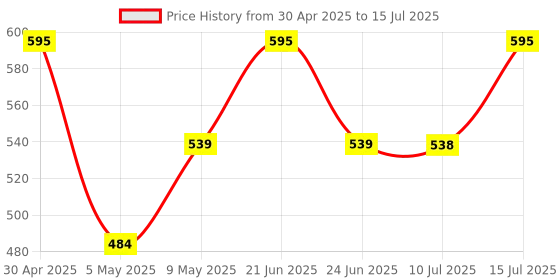 amazon.in DOCOSS Metal 4 Digit Combination Number Lock for Bag Luggage Locks,Pack of 2 (Black,Grey) docoss Price History Graph from 30 Apr 2025 to 15 Jul 2025
