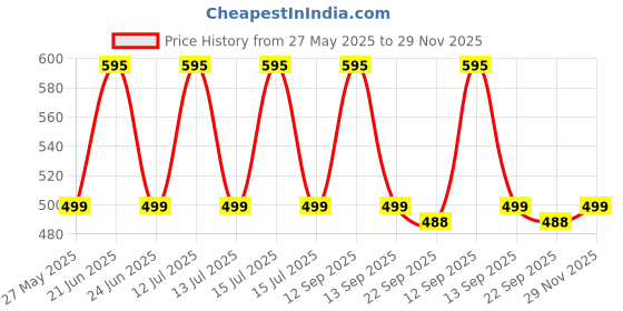 amazon.in DOCOSS Metal 4-Digit Password Number Luggage Travel Bag Locks, Pack of 2 (Black), Combination Lock docoss Price History Graph from 27 May 2025 to 29 Nov 2025