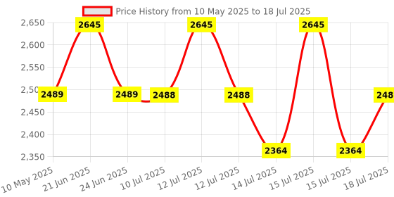 amazon.in DOCOSS Metal C20 Rechargeable Torch Light High Power,6-8 Hrs Work time,Long Distance 1,2km Powerful Ultra Bright Led Torch Light/Zoomable Flash Light Long Range,Waterproof,Aluminium Body(Black) docoss Price History Graph from 10 May 2025 to 15 Jul 2025