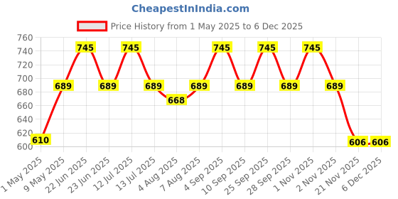amazon.in DOCOSS Metal Extra Long 40 cm Antique Brass Wall Hooks for Hanging Cloth and Towel Hangers for Wall,Door Hangers,Hook Rail (Pack of 2, Antique) Price History Graph from 1 May 2025 to 5 Dec 2025