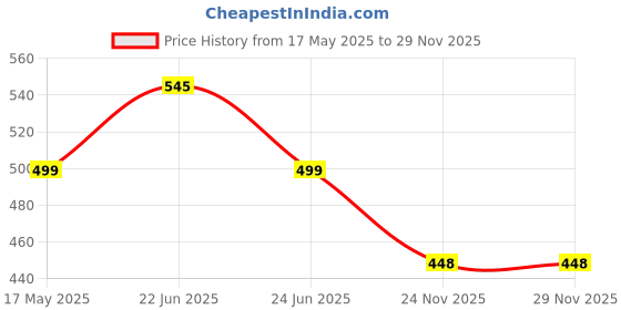 amazon.in DOCOSS Metal Retractable Combination Lock Luggage Travel Bag Locks, Pack Of 1 (Black) docoss Price History Graph from 17 May 2025 to 29 Nov 2025