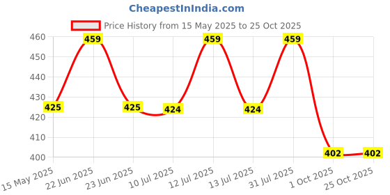 amazon.in docoss Metal TSA Lock, Number Password Combination Luggage Travel Bag Locks - Pack of 1 (Black) docoss Price History Graph from 15 May 2025 to 25 Oct 2025