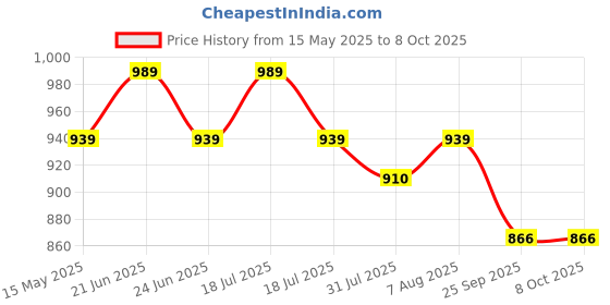 amazon.in DOCOSS Metal U Shape Heavy Duty Long Shackle Password Number Lock For Gate,Cycle,Bike And Helmet (Black), Combination Lock docoss Price History Graph from 15 May 2025 to 6 Oct 2025