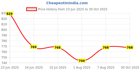 amazon.in DOCOSS-Pack of 2-Deluxe Rose Gold 6 Pin Metal Cloth Wall Hanger for Clothes Door Hangers Cloth Hook Bathroom Hooks Rail for Hanging Towel,Bathroom Accessories Price History Graph from 23 Jun 2025 to 30 Oct 2025