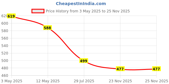 amazon.in DOCOSS -Pack of 2-Pemium Classic Black Metal 6 Pin Cloth Hanger Wall Door Hooks Rail for Hanging Clothes, Towel Hook Rail Set (2, Silver) docoss Price History Graph from 3 May 2025 to 25 Nov 2025
