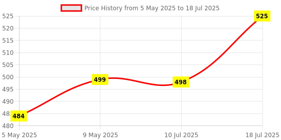 amazon.in DOCOSS Pack of 2 Small Brass Lock TSA Locks with 2 Keys for Luggage with Keys,Travelling Locks Padlock(Gold) docoss Price History Graph from 5 May 2025 to 10 Jul 2025