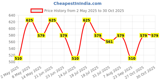 amazon.in docoss DOCOSS-Self Adhesive Towel Ring Stainless Steel Napkin Towel Hanger for Washbasin Anti Rust Strong Sticker Towel Holder for Bathroom Napkin Holder,Bathroom Accessories (Satin) docoss Price History Graph from 2 May 2025 to 30 Oct 2025