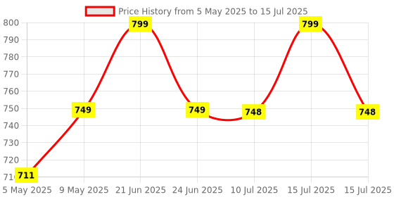 amazon.in docoss DOCOSS-Set of 2-116 Metal TSA Locks for Luggage, Number Lock for Bag 4 Digit Small Locks for Luggage TSA Lock Combination Password Locks for Travel (Black,Silver) docoss Price History Graph from 5 May 2025 to 15 Jul 2025