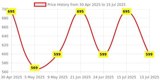 amazon.in docoss DOCOSS-Set of 2-202 TSA Locks for Luggage, Number Lock for Bag Small Locks for Luggage TSA Lock Combination Password Locks for Travel (Black,Silver) docoss Price History Graph from 30 Apr 2025 to 15 Jul 2025