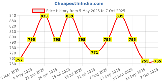 amazon.in docoss Set of 2-309-Metal TSA Lock 4 Digit for Luggage Bag Number Password Travel Locks(Black) docoss Price History Graph from 5 May 2025 to 7 Oct 2025