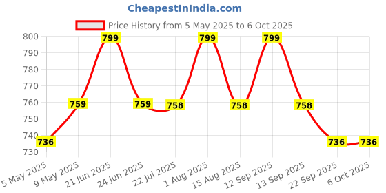 amazon.in docoss DOCOSS-Set of 2- Metal Cable TSA Locks for Luggage, Number Lock for Bag 4 Digit Small Locks for Luggage TSA Lock Combination Password Locks for Travel (Black,Silver) docoss Price History Graph from 5 May 2025 to 6 Oct 2025