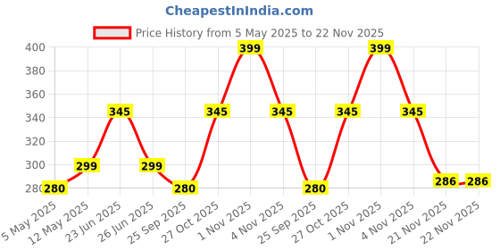 amazon.in DOCOSS Stainless Steel Nail Cutter For Men and Women,Nail Clippers,Pack Of 2 (Gold) docoss Price History Graph from 5 May 2025 to 22 Nov 2025
