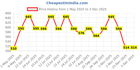 amazon.in DOCOSS Stainless Steel Wall Hooks for Hanging Cloth and Towel Hangers for Wall Hook,Door Hangers,Hook Rail Pack of 2, Silver docoss Price History Graph from 1 May 2025 to 3 Dec 2025