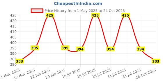 amazon.in DOCOSS Steel Big Nail Clippers For Men Women With Catcher,Nail Cutter with Toe Nail Clipper,Cuticle Cutter & Ingrown Toenail Cutter,Nails Cutter(Green) docoss Price History Graph from 1 May 2025 to 24 Oct 2025