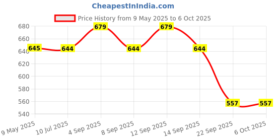 amazon.in DOCOSS Steel Number Lock for Bag,Luggage Locks for Travel with 3 Different Lengths Cables for Suitcase Also, Multi-Purpose Password Combination Small Lock (Black) docoss Price History Graph from 9 May 2025 to 6 Oct 2025