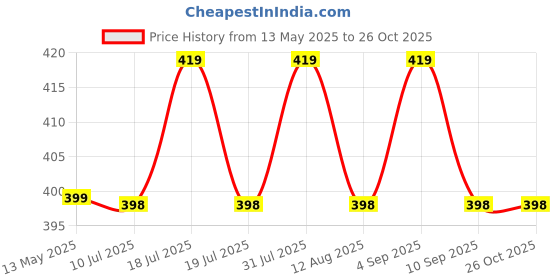 amazon.in DOCOSS -TSA Locks for Luggage,Suitcase Trolley Bag Lock,4 Chain Zippers Locks,Number Lock for Bag,Combination Lock for Travel (Black)(1 pc) docoss Price History Graph from 13 May 2025 to 24 Oct 2025