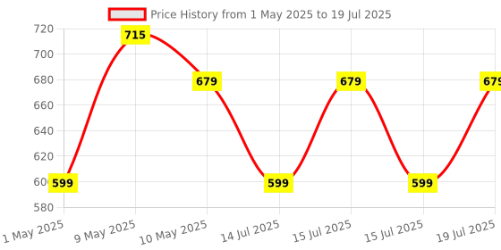amazon.in DOCOSS Zinc Strong Number Lock for Door/Combination Padlock, Gate, Gym Locker - Orange Black (1 Pack) Price History Graph from 1 May 2025 to 15 Jul 2025