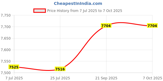 amazon.in DoCred Ghillie Suit 3D Leafy Camo Hunting Suits, Leaf Camouflage Gilly Suits Gillies Suits for Men Price History Graph from 7 Jul 2025 to 7 Oct 2025