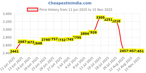 amazon.in doc's proplugs Medical Grade Doc's Pro Ear Plugs - Pink - Non Vented (Small) doc's proplugs Price History Graph from 11 Jun 2025 to 15 Nov 2025